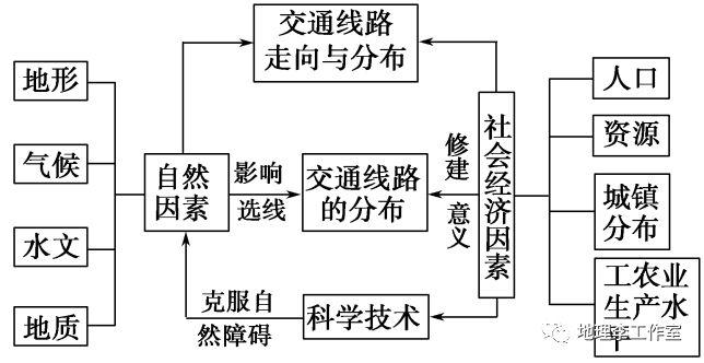 【高一地理】 影响交通线建设的区位因素