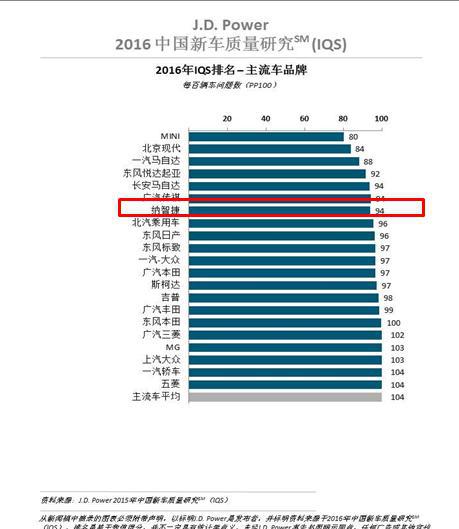 2016中国新车质量研究SM(IQS)发布 纳智捷获中国品牌NO.1