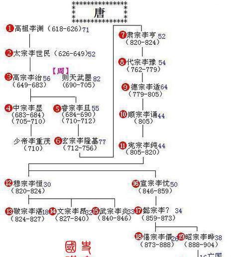 手绘皇帝世系表秦汉隋唐宋明每看一次都有新收获