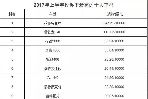 上半年问题最多的五款车，打折再多也别买！