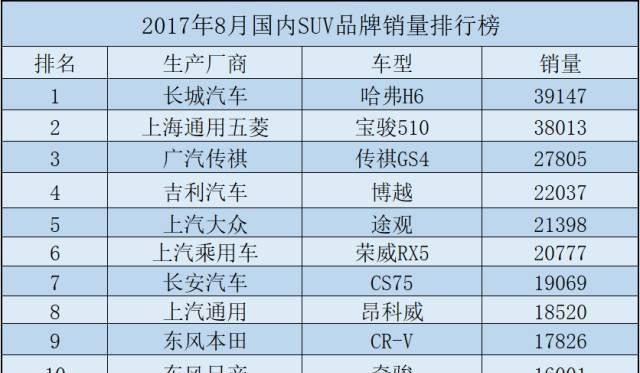 想买SUV? 8月份SUV销量榜第一名你必须要看!