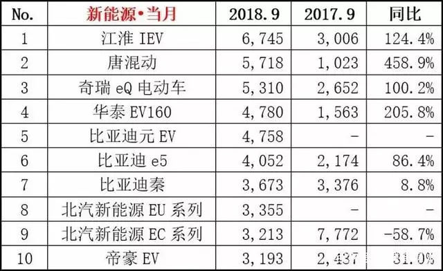 9月新能源车销量成亮点 比亚迪独占4席、北汽销量大跌