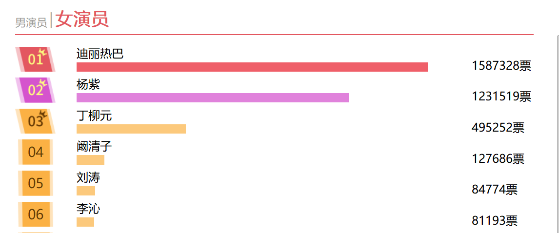 金鹰节投票截止,迪丽热巴票数最高,杨紫第二,谁