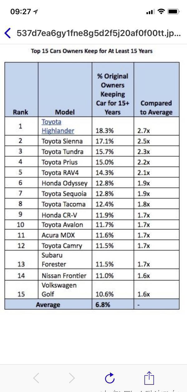 什么样的车让美国消费者使用超过十五年也不想换