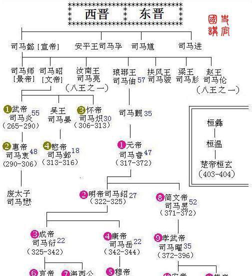 秦,汉,晋,隋,唐,宋,明皇帝世系表 5分钟了解千年历史