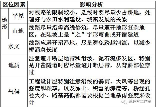 【高一地理】 影响交通线建设的区位因素