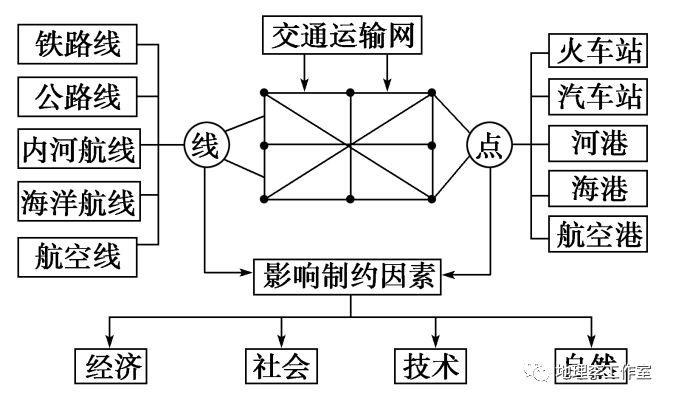 【高一地理】 影响交通线建设的区位因素