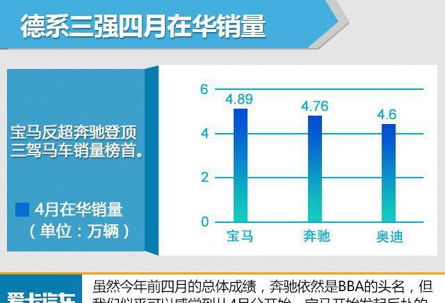 宝马四月在华销量大涨近四成