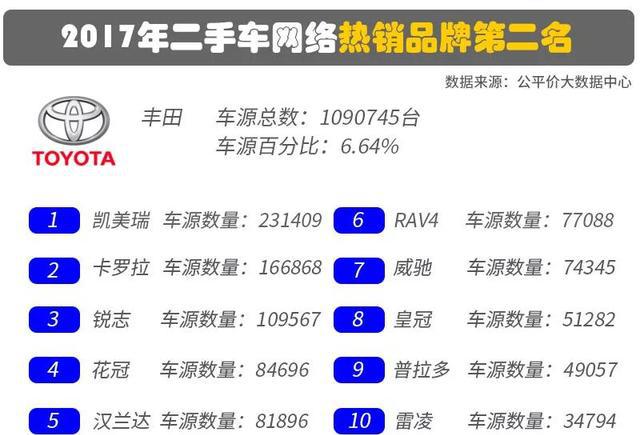 为啥丰田二手车越老越吃香？丰田二手车研究报告
