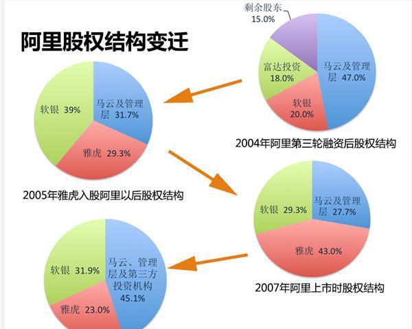 阿里股权结构变迁