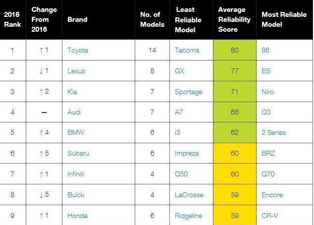 全世界质量最好的十款车: 日系占半壁江山, 伊兰特、C-RV上榜