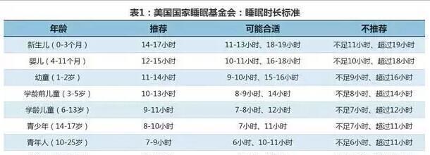 0-13岁的孩子标准睡眠时间, 快来看看你家宝宝睡够了没?