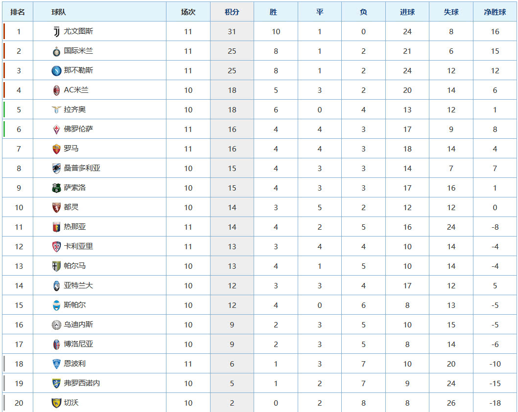 C罗刷助攻!意甲最新积分榜:尤文领跑,国米七