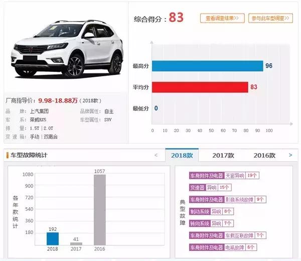 荣威帐下第一神车RX5销量亮眼，但车主投诉也让其不断“掉粉”