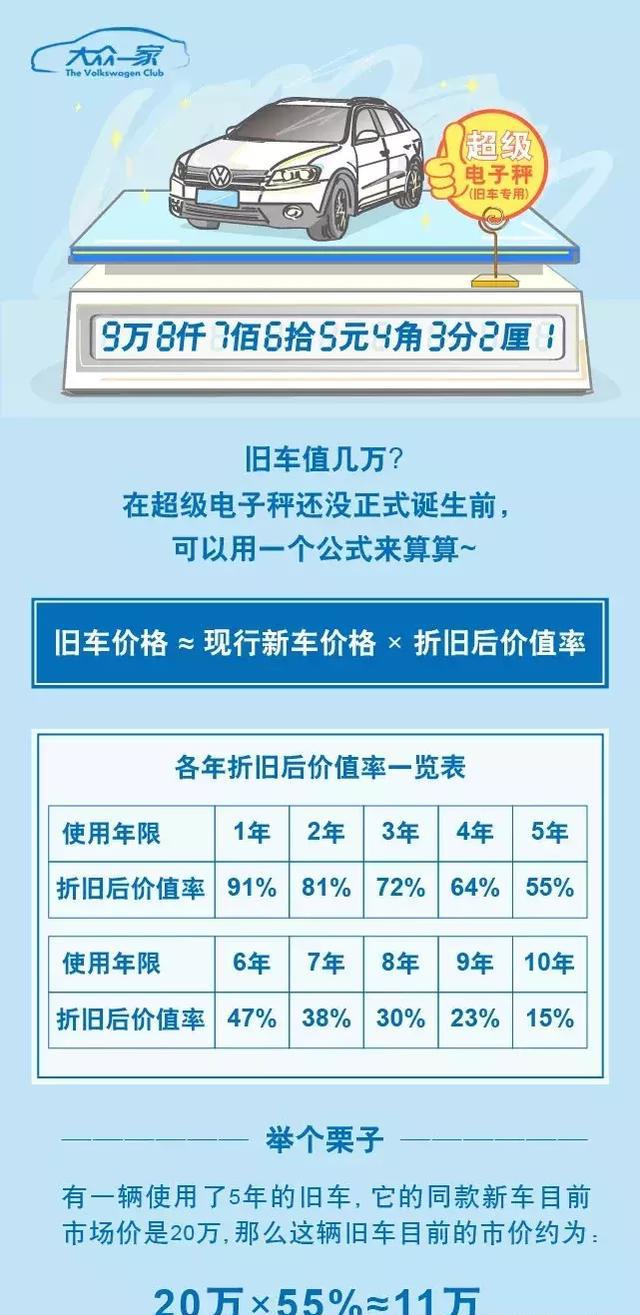 你的旧车还能值几万？何时换新最划算？