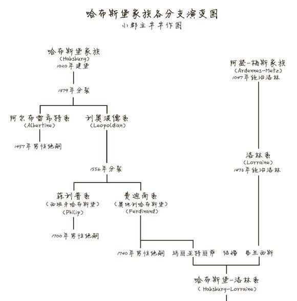 叱咤欧洲的三十大家族——哈布斯堡家族