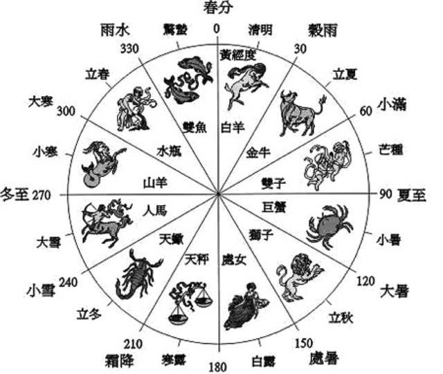 但这又容易和"1宫,2宫,11宫"相混淆……所以最后越来越多人用起"星座