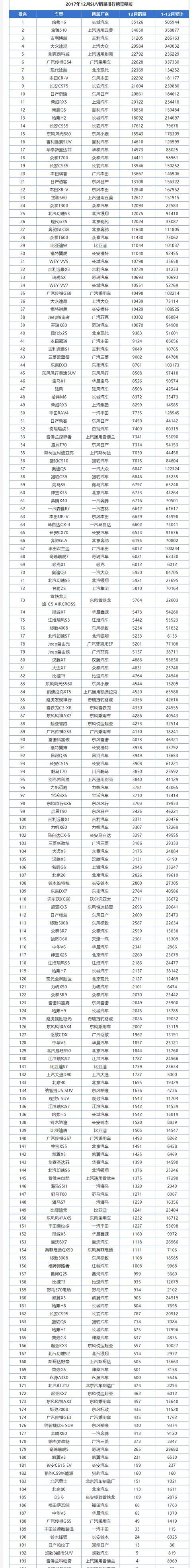 2017年它卖了50万辆，它35万辆，它22辆，准备下手SUV的参考一下