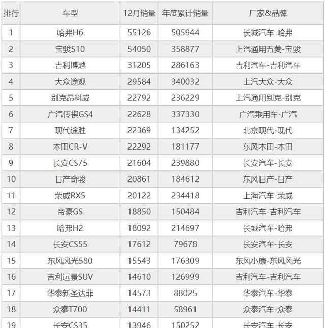 2017年12月SUV销量排行榜，末尾日产销量13台，斯柯达月销7千