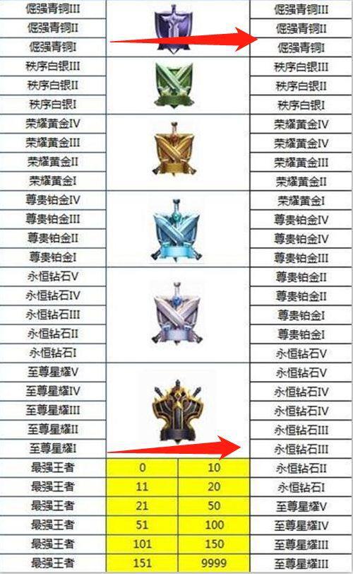 王者荣耀:S13赛季段位继承规则公布,本赛季结