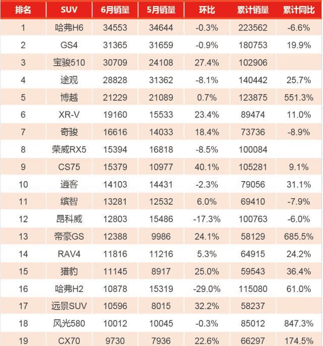 6月SUV销量排行榜出炉, 第一无争议, 但前三甲却要变天?