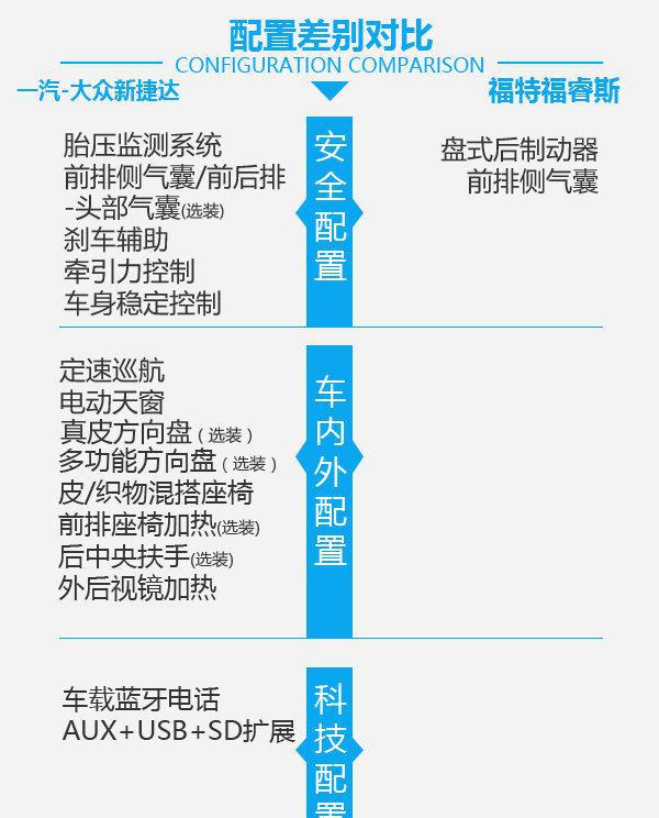 这次“福”不服也得服 一汽-大众新捷达对比福特福睿斯