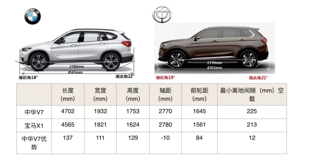 华晨“半价宝马”杀来 中华V7是否会重蹈V6覆辙?