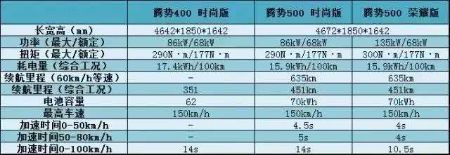 688公里极限续航，想体验腾势500的趴窝真难！