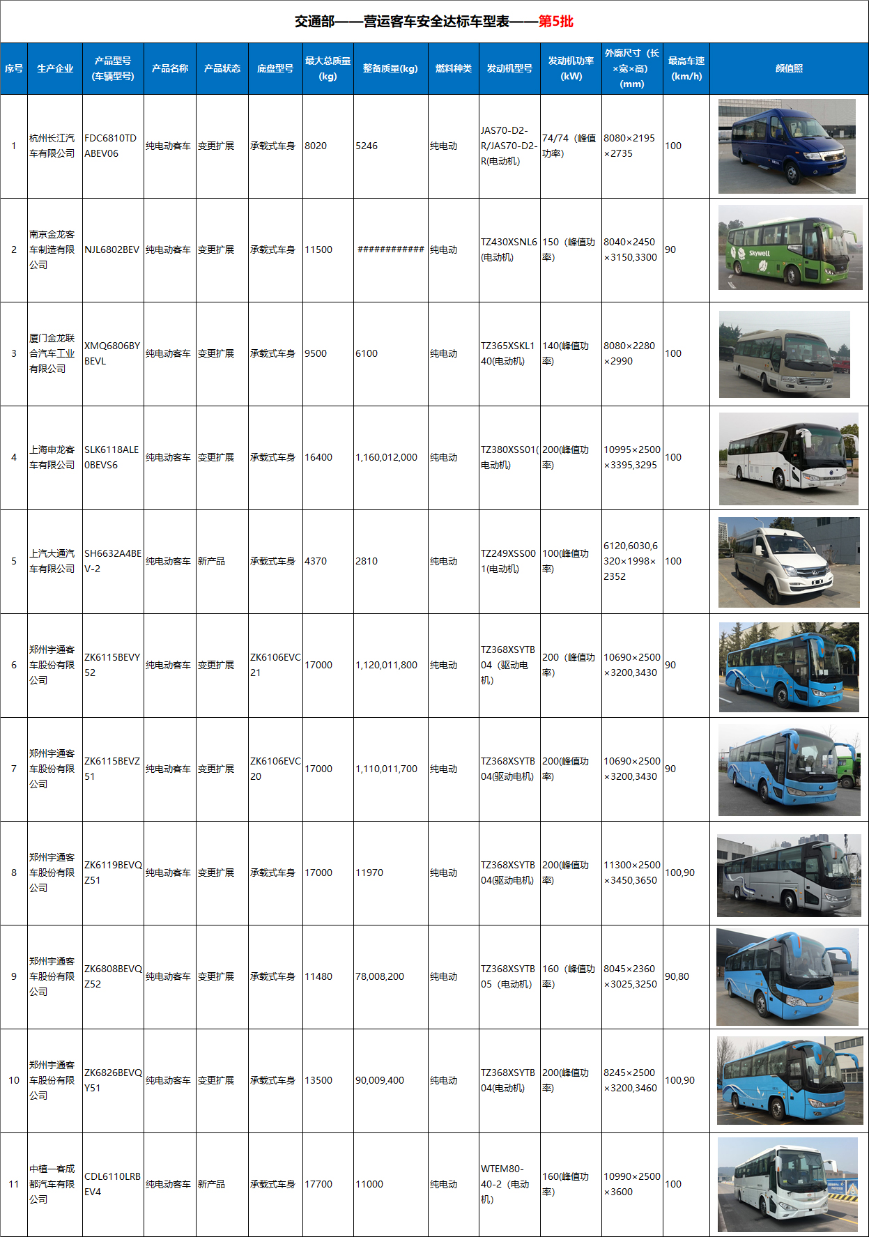 郑州宇通等车企11款纯电动客车入围第5批营运客车安全达标车型