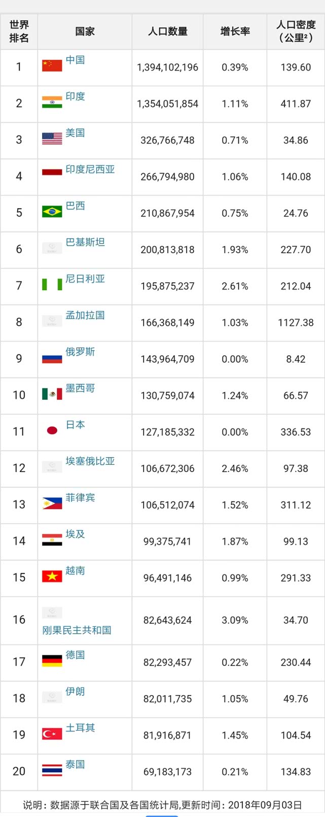 世界人口负增长_2050年世界人口将会增长20亿!联合国做出大胆预测,但我国除外