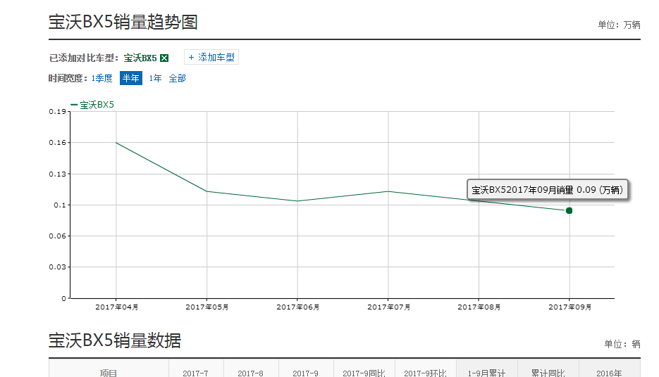 38号力挺的宝沃BX5, 上个月为啥只卖了900台