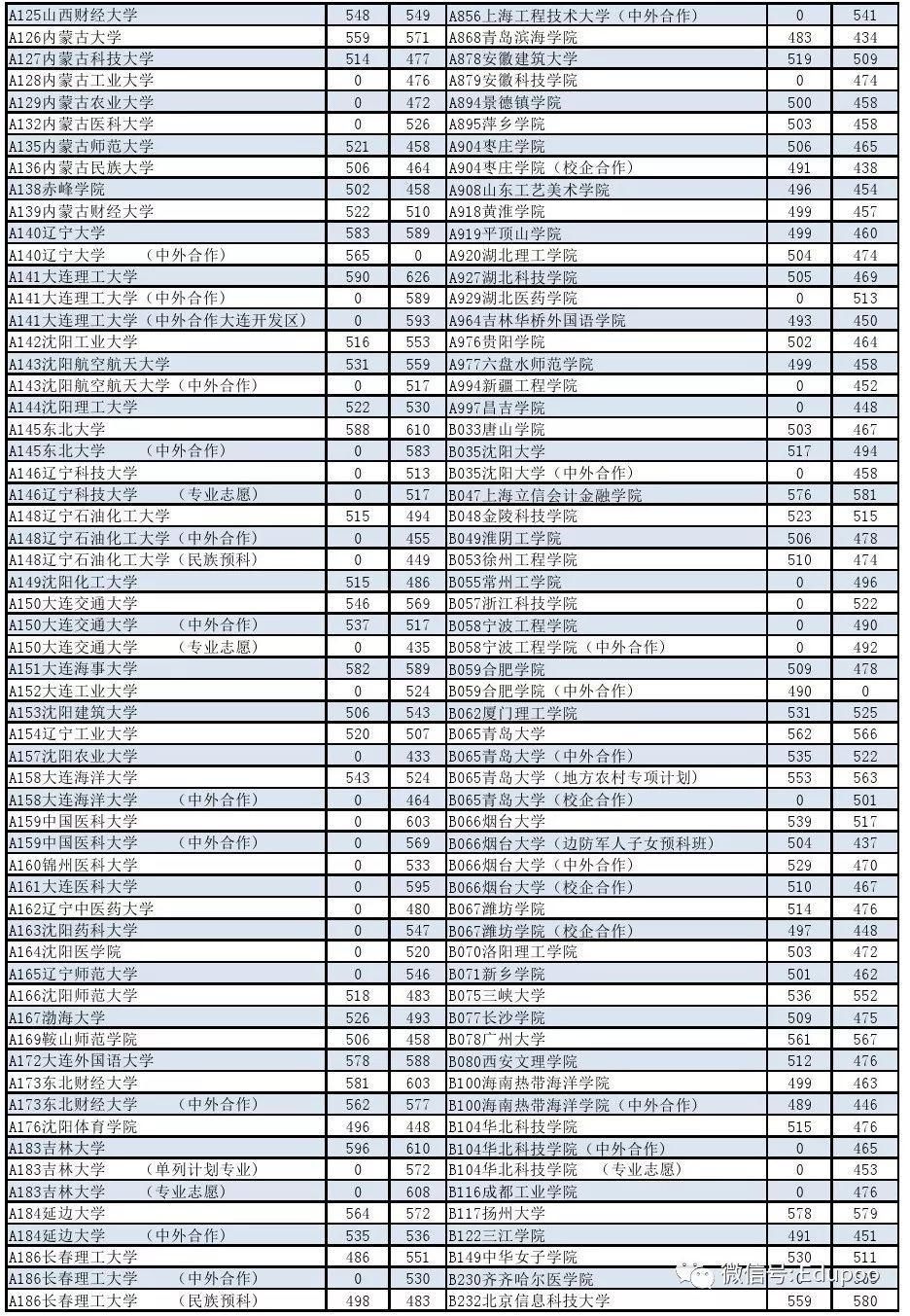 山东省2017年高考提前批、本科批录取分数线