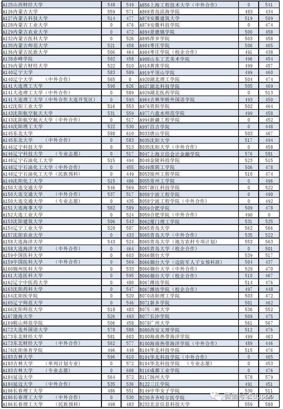 山东省2017年高考提前批、本科批录取分数线