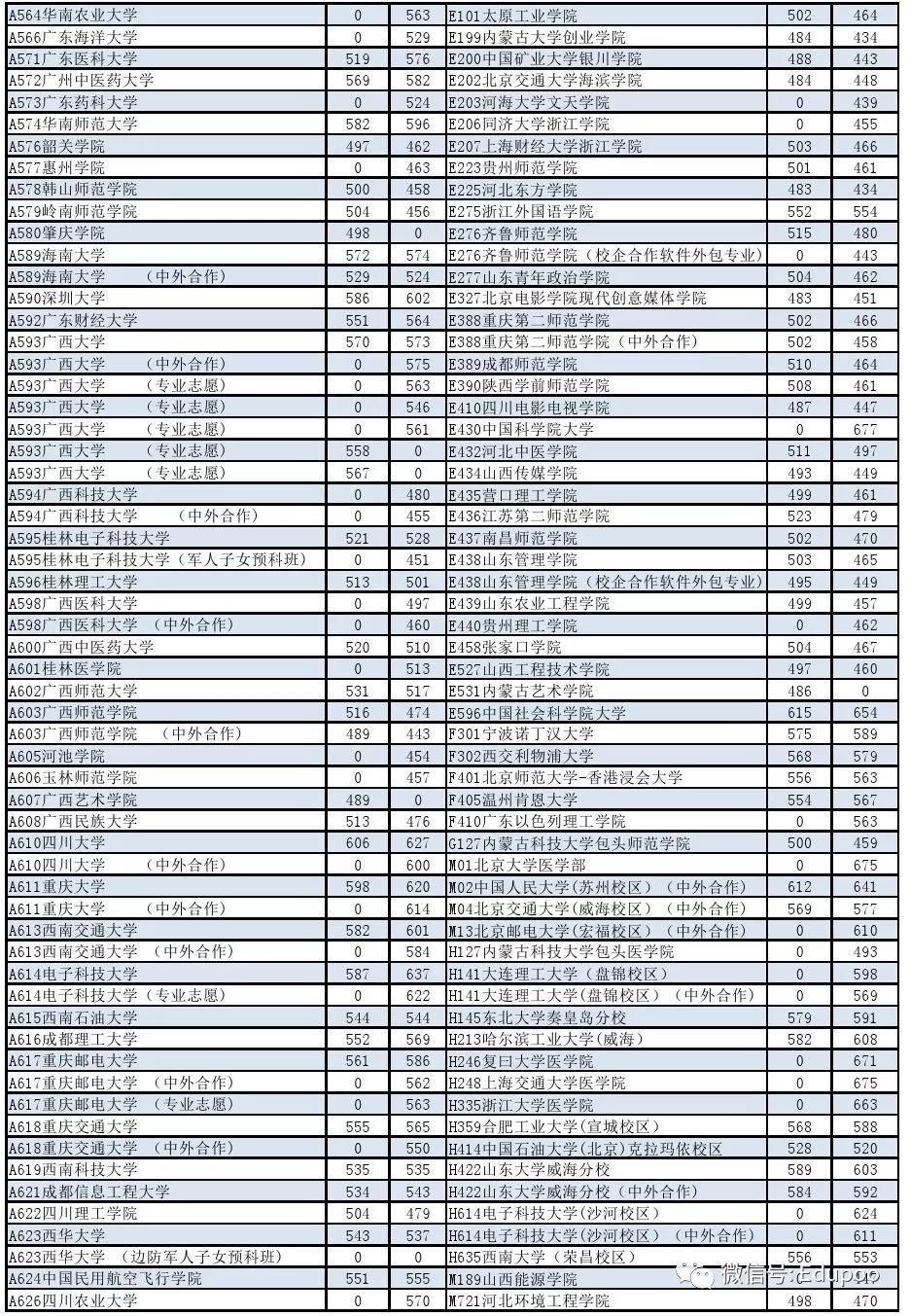 山东省2017年高考提前批、本科批录取分数线