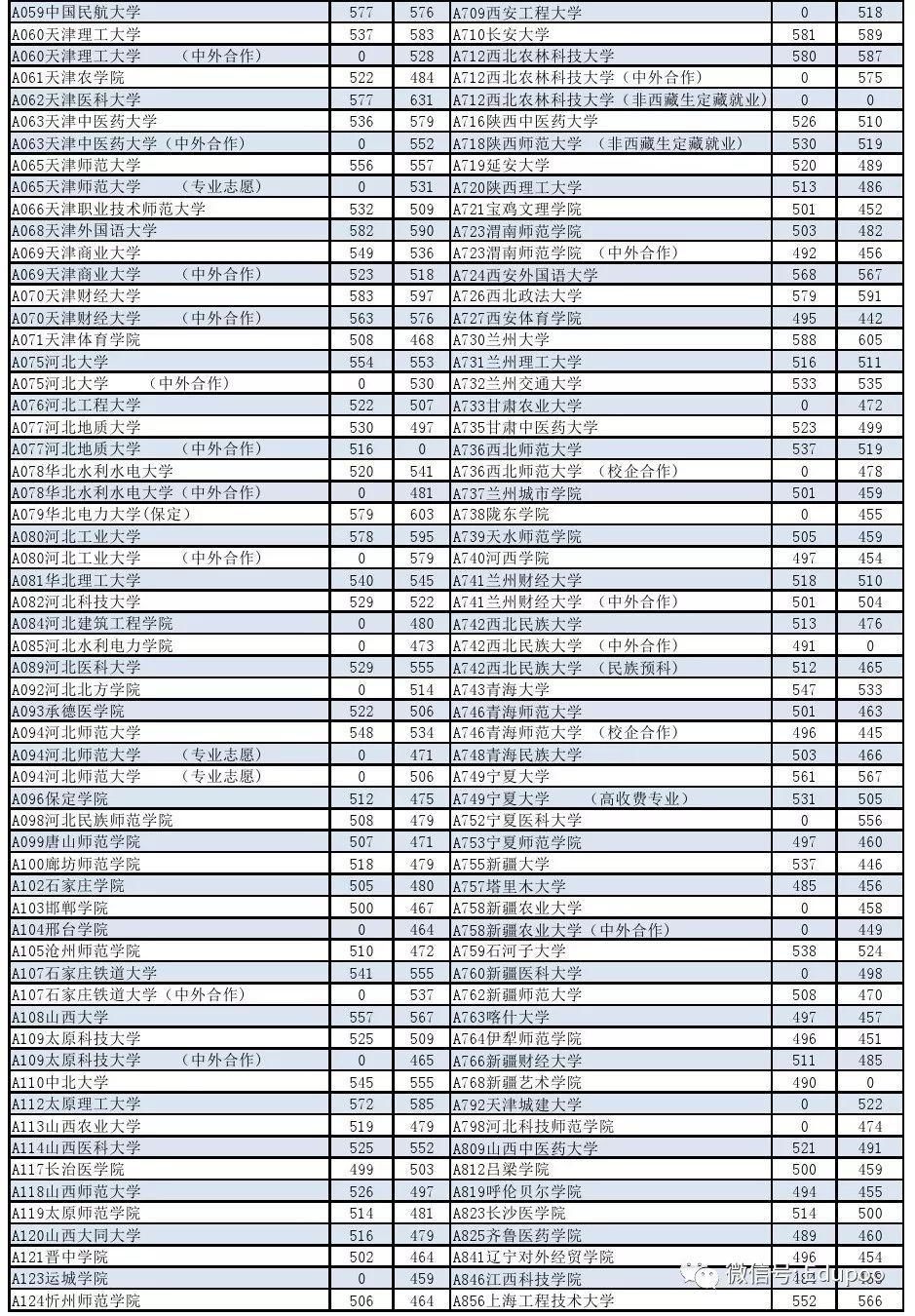 山东省2017年高考提前批、本科批录取分数线