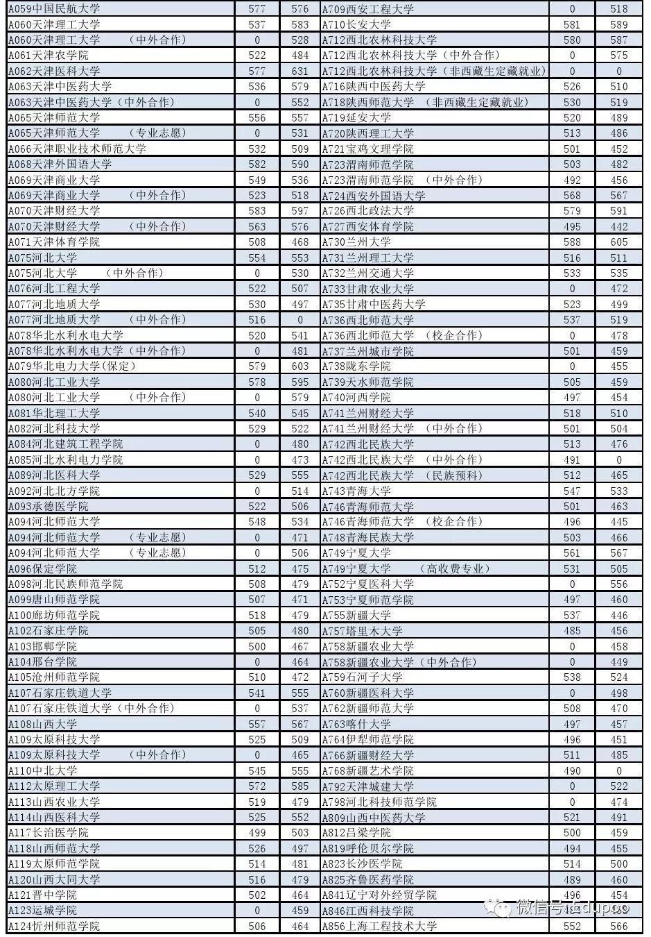 山东省2017年高考提前批、本科批录取分数线