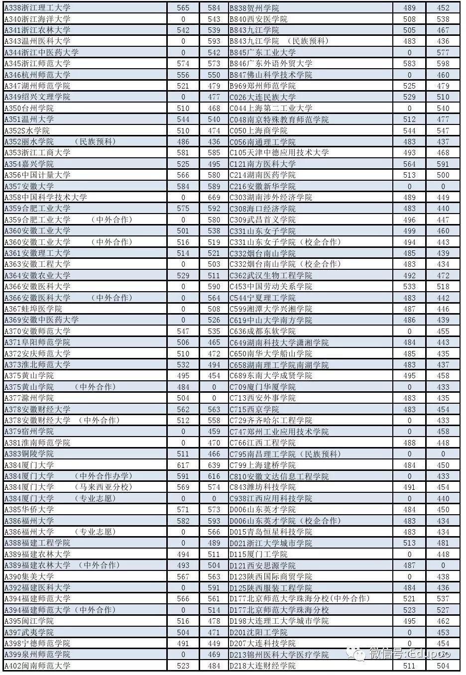 山东省2017年高考提前批、本科批录取分数线