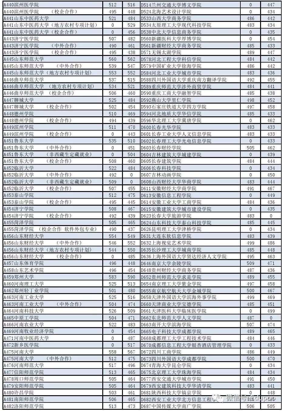 山东省2017年高考提前批、本科批录取分数线