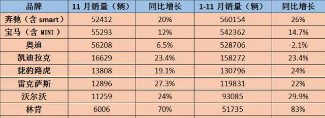 豪华车11月销量盘点 近身缠斗竞争日趋白热化