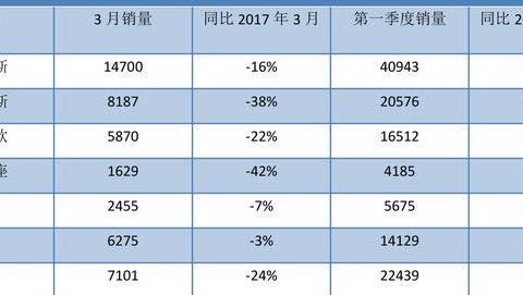 长安福特第一季度全线失守，“百年福特，毁于长安”或提早实现？