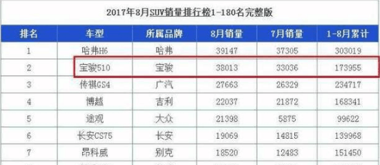 一款被严重低估的车, 宝骏510处处不如它, 售6万