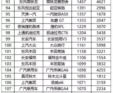 2月份434款车型销量正式公布，见证哈弗H6陨落