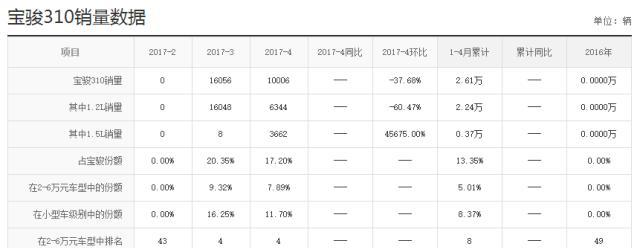 宝骏310优惠来袭 3.58万起