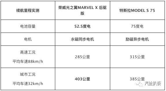 “败家”价格的MARVEL X，电机效率比特斯拉还高？