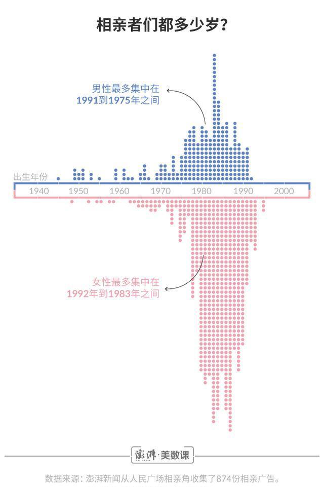 我们去了相亲角6次，收集了这874份征婚启事
