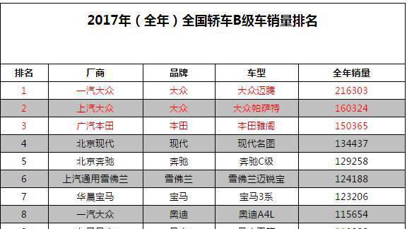 去年国内B级车销量排行榜，蒙迪欧垫底，天籁倒数，它才是第一！