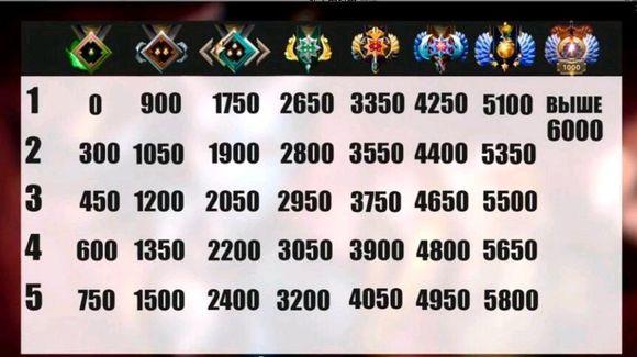 DOTA2天梯玩家分布:先锋一濒危,仅500余人