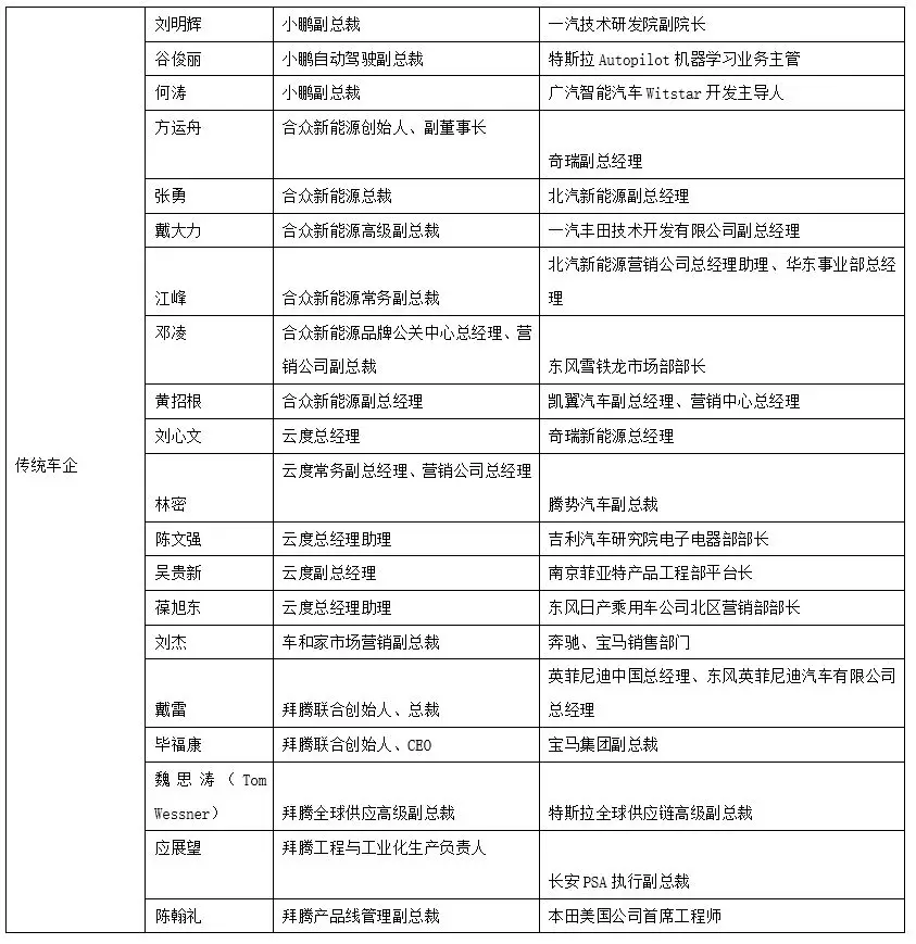 别以为新造车势力是菜鸟，七成高管是老手