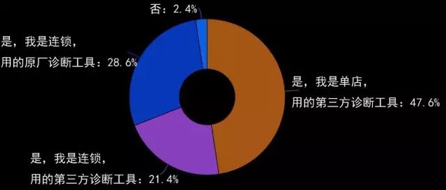 汽修门店管理软件与技术工具应用情况