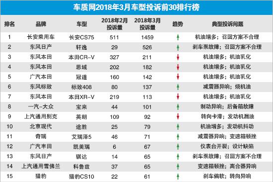 2018年3月国内汽车投诉排行及分析